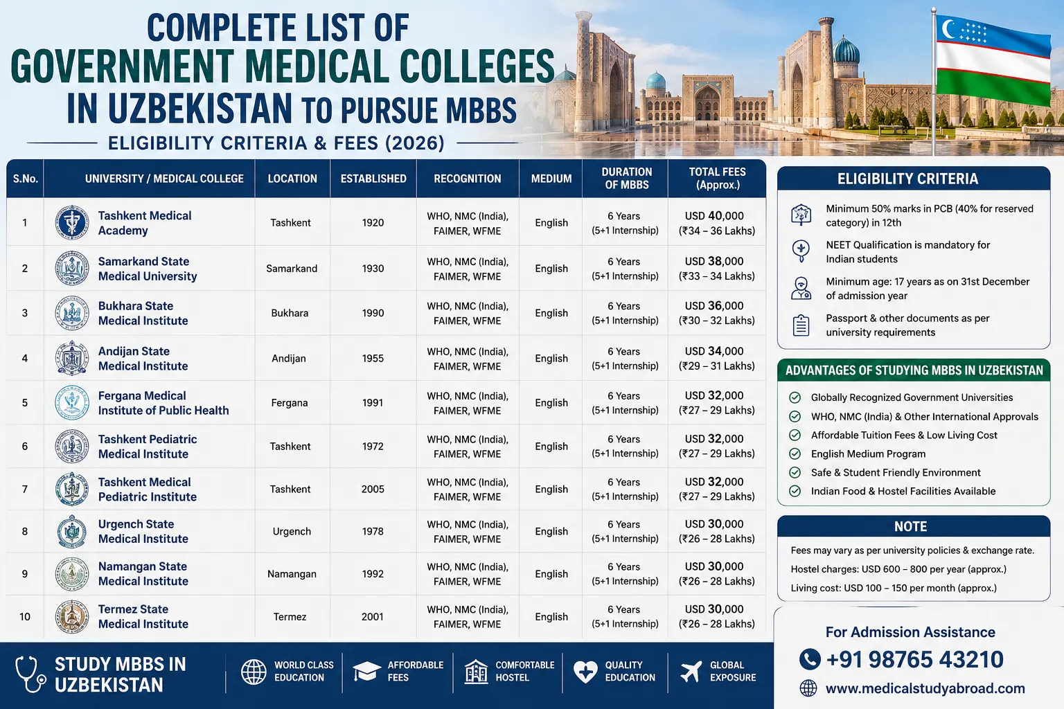 Complete list of Government Medical Colleges in Uzbekistan to pursue MBBS with Eligibility Criteria and Fees